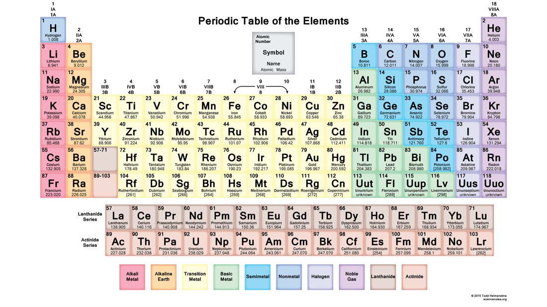 Types Of Elements The Periodic Table
